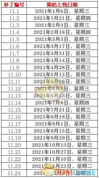 《LOL》2021版本更新时间表