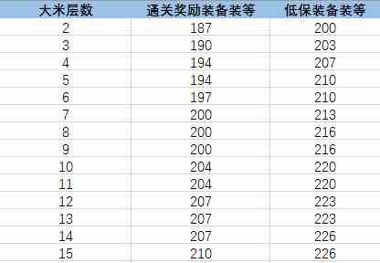 《魔兽世界》9.0已上线，钥石挑战相关机制前瞻攻略