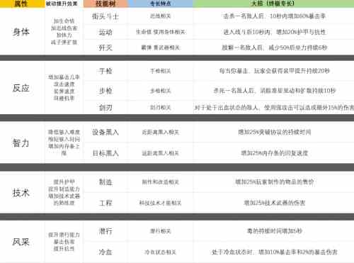 赛博朋克2077技能加点 技能树介绍
