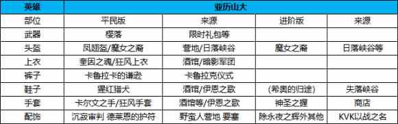 万国觉醒亚历山大大帝装备选择攻略
