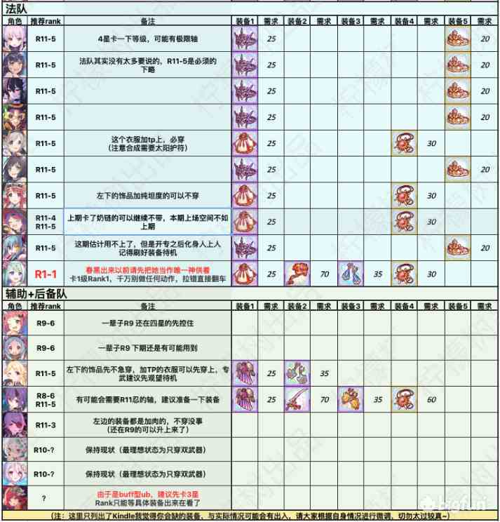 公主连结摩羯座Rank推荐 摩羯座Rank装备选择