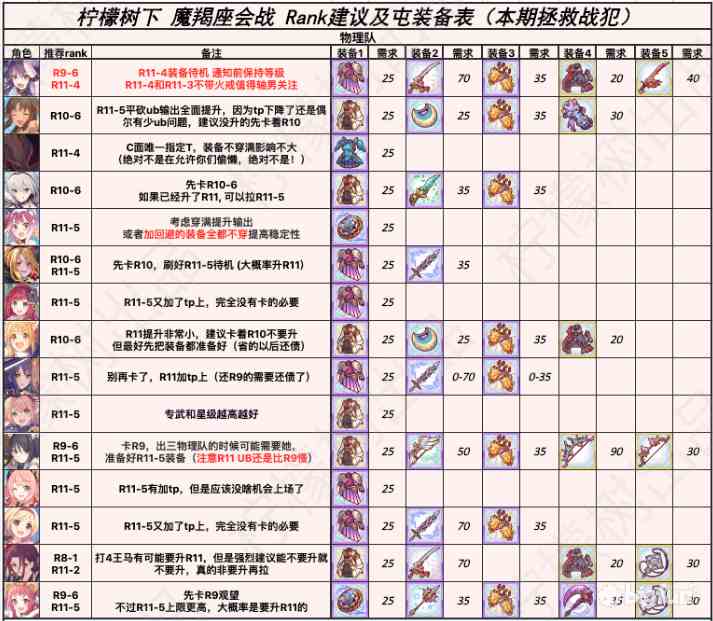 公主连结摩羯座Rank推荐 摩羯座Rank装备选择