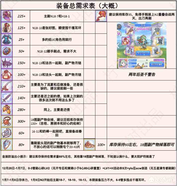 公主连结摩羯座Rank推荐 摩羯座Rank装备选择