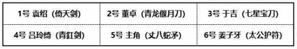 少年三国志2军阀董卓怎么搭配 军阀董卓阵容推荐
