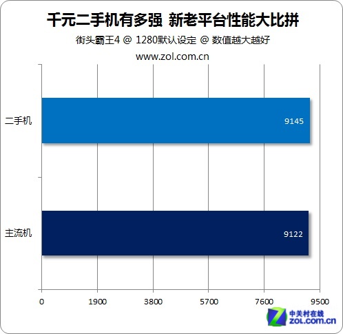 千元二手机有多强 新老平台性能大比拼 